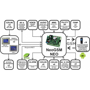 Centrala alarmowa ROPAM NeoGSM-PSR ECO